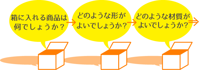 例えば… 商品のサイズはこのくらい 例えば… 形はこんな感じがいい こんな加工がしてみたい